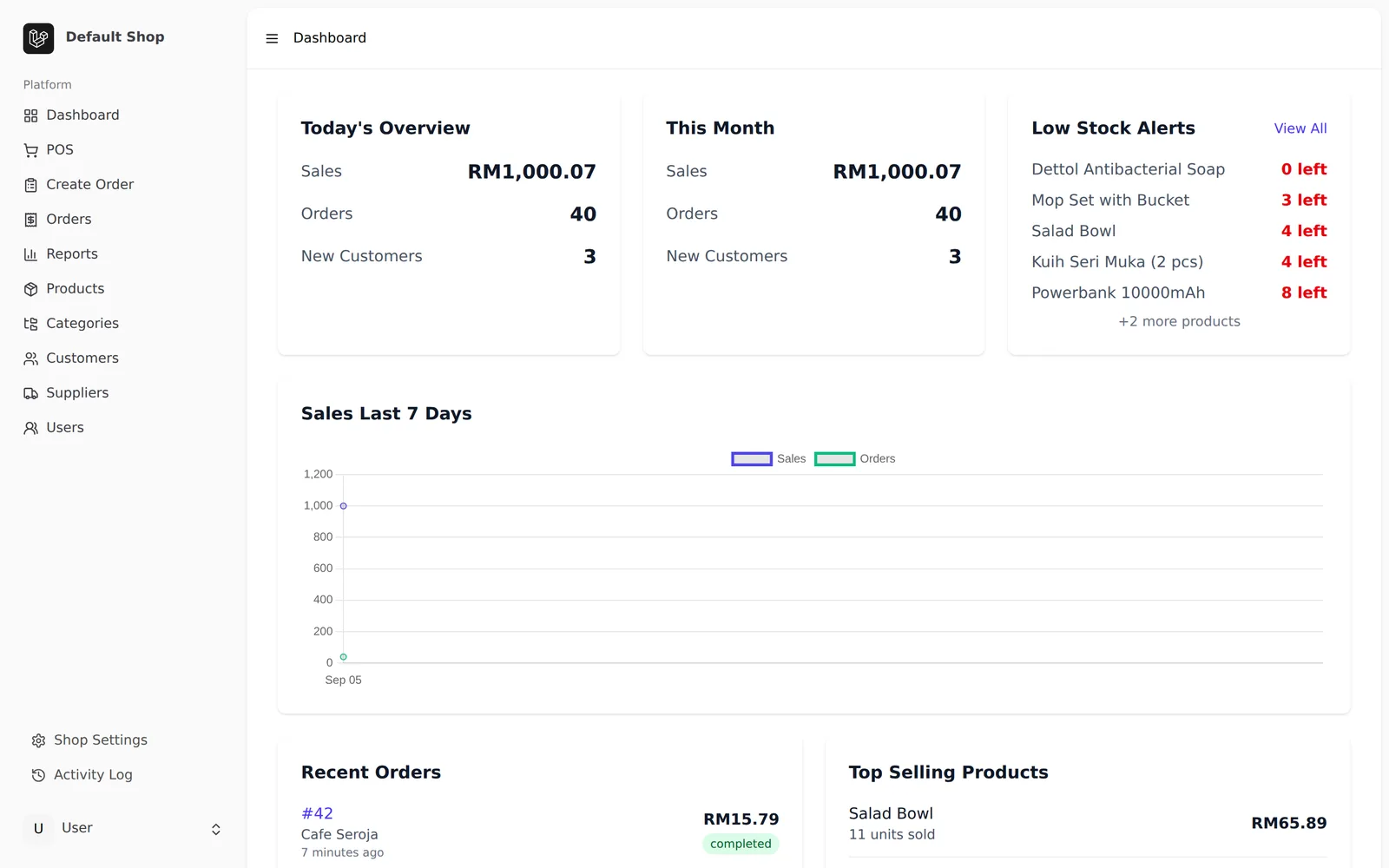SferaPOS dashboard with today's sales, monthly sales, low stock alerts and sales chart